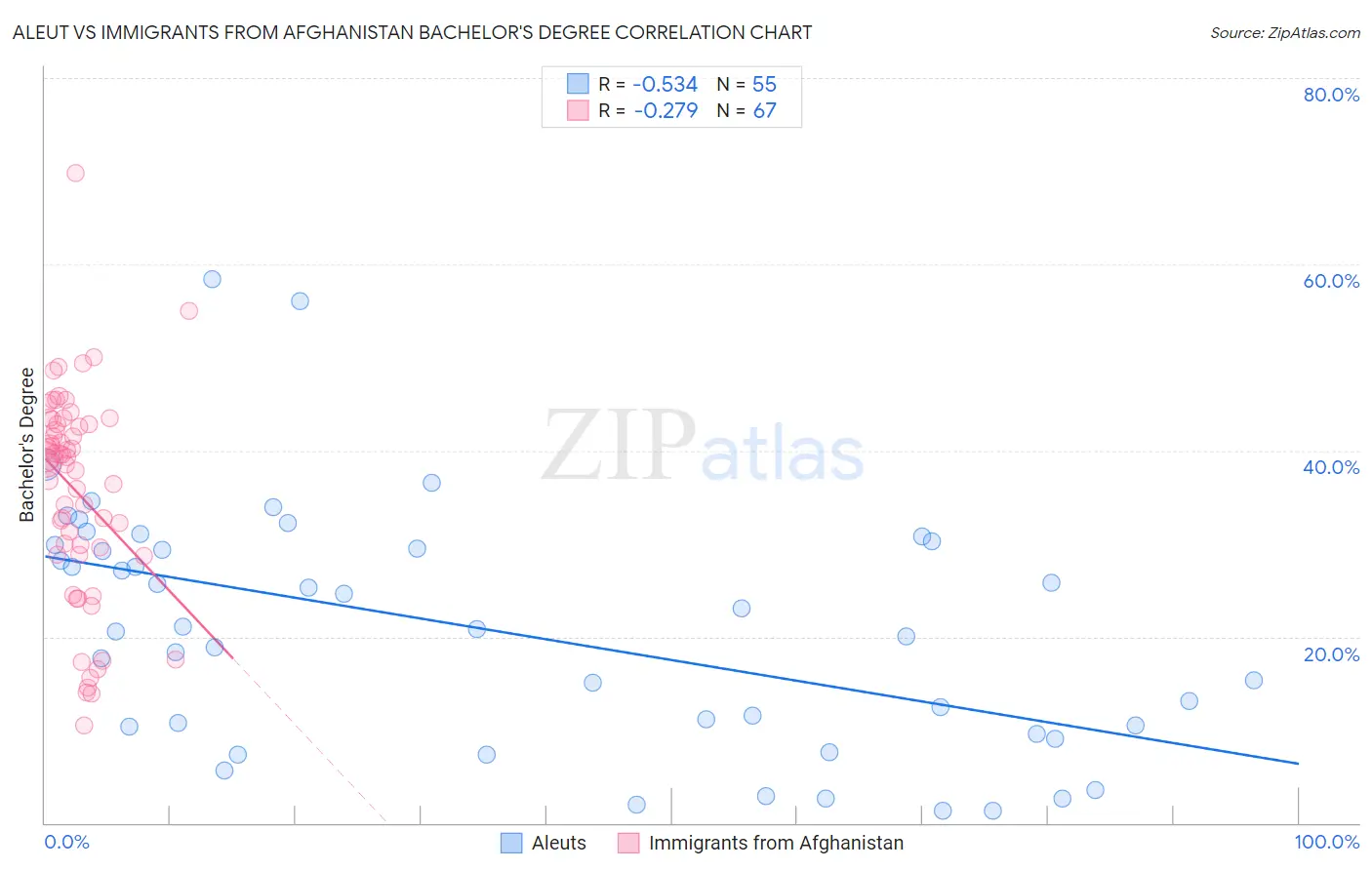 Aleut vs Immigrants from Afghanistan Bachelor's Degree