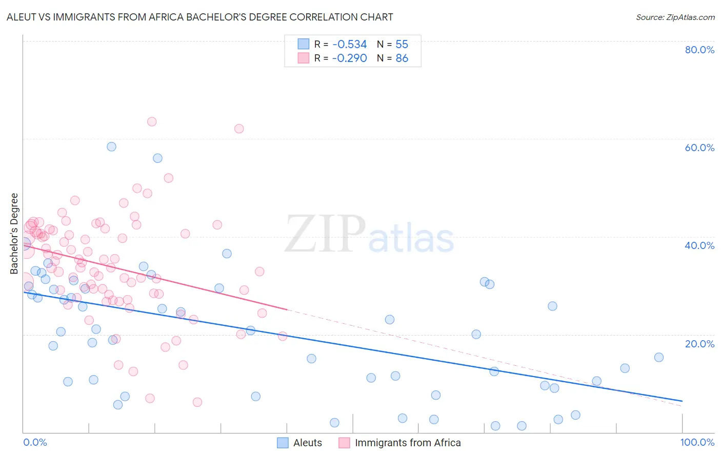 Aleut vs Immigrants from Africa Bachelor's Degree
