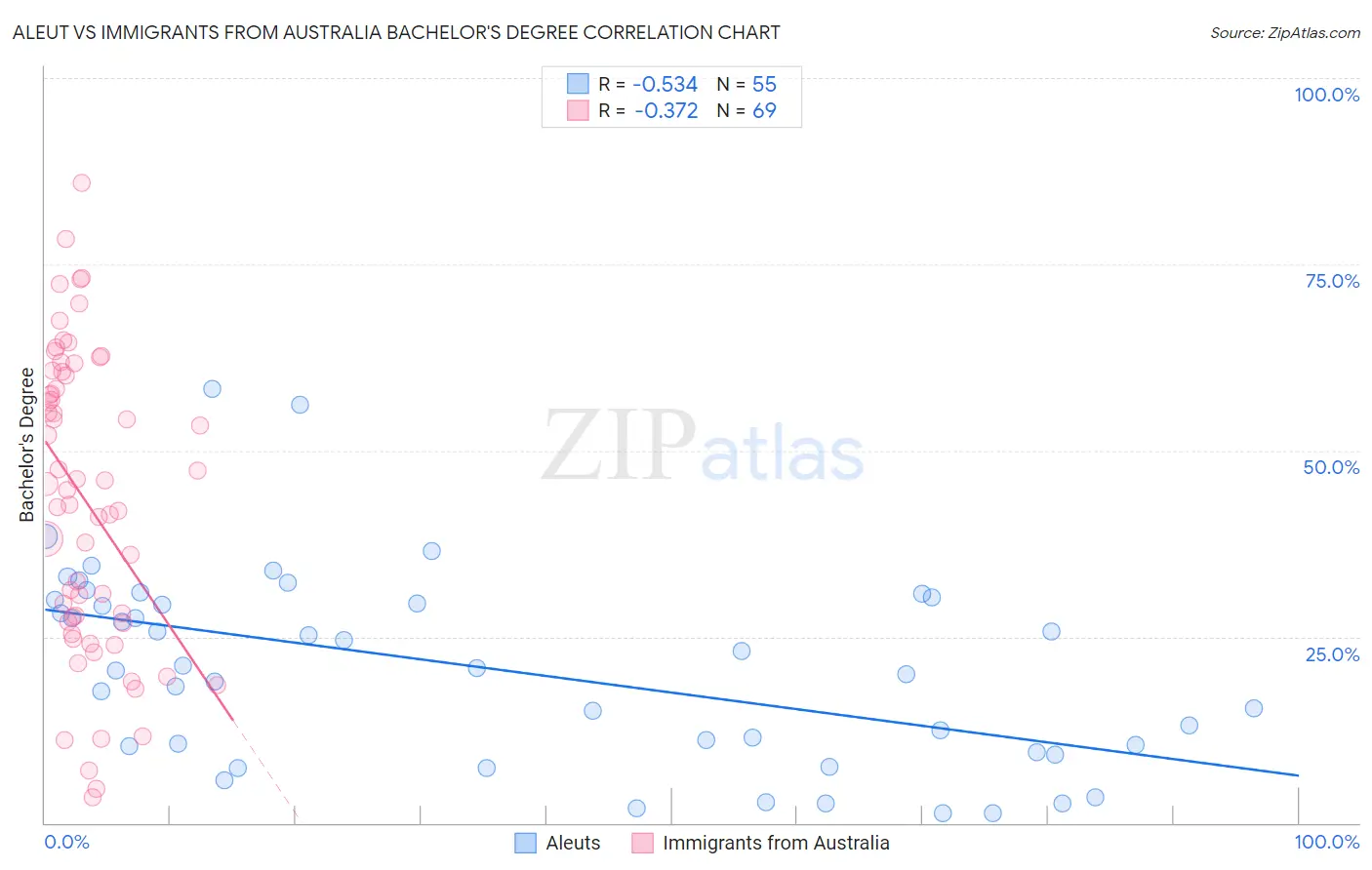 Aleut vs Immigrants from Australia Bachelor's Degree