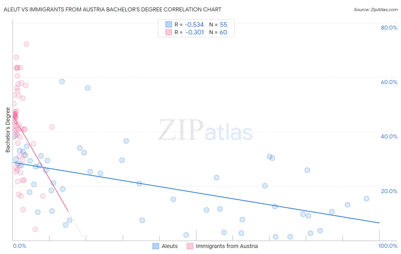 Aleut vs Immigrants from Austria Bachelor's Degree