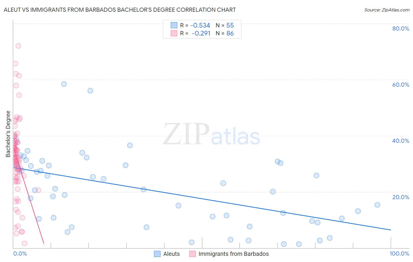 Aleut vs Immigrants from Barbados Bachelor's Degree