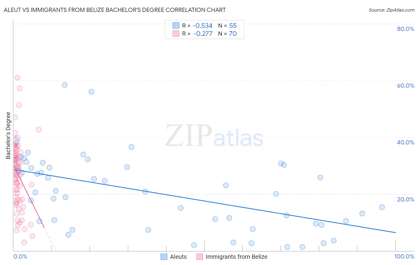 Aleut vs Immigrants from Belize Bachelor's Degree