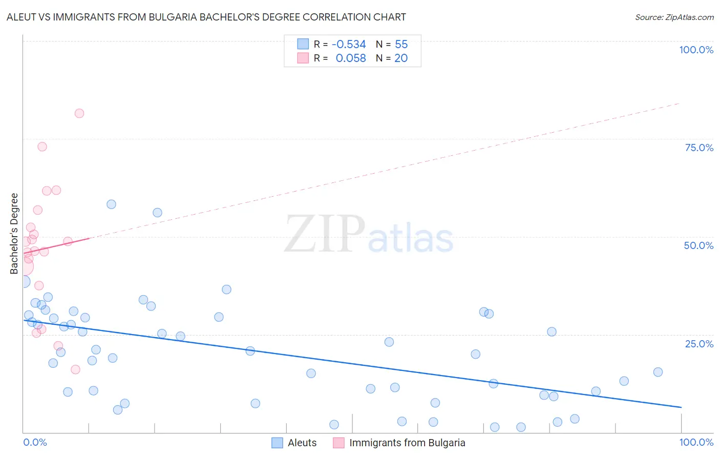 Aleut vs Immigrants from Bulgaria Bachelor's Degree