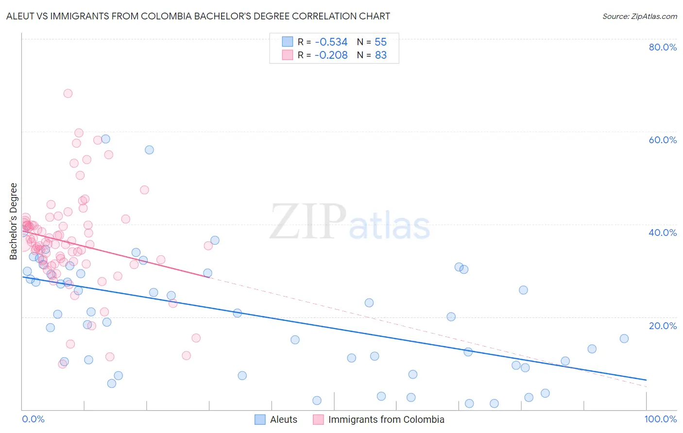 Aleut vs Immigrants from Colombia Bachelor's Degree