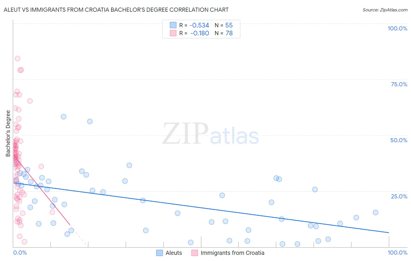 Aleut vs Immigrants from Croatia Bachelor's Degree