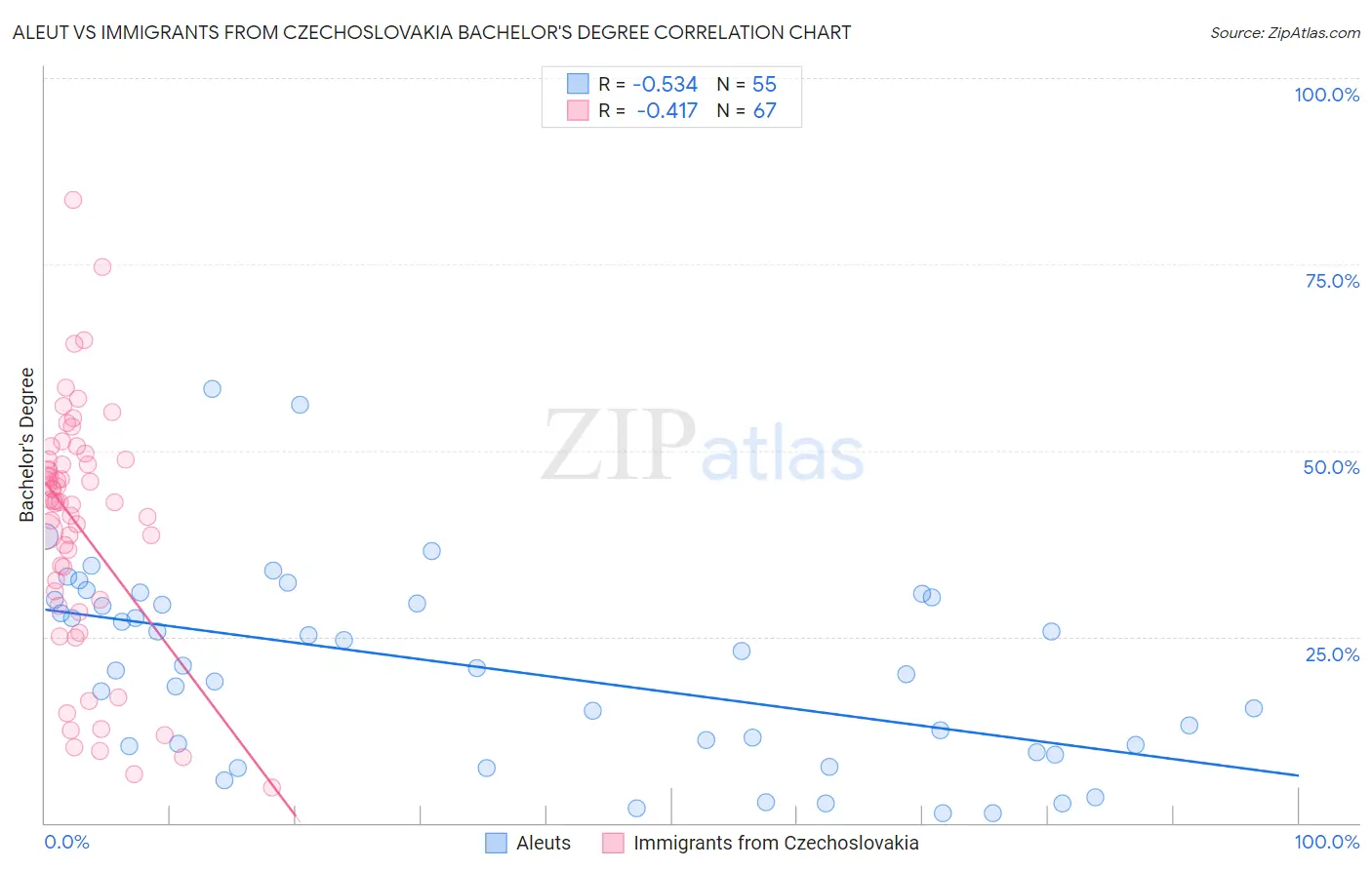 Aleut vs Immigrants from Czechoslovakia Bachelor's Degree