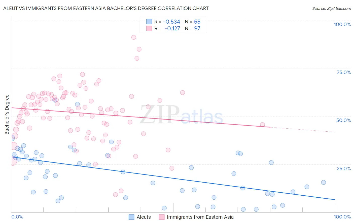 Aleut vs Immigrants from Eastern Asia Bachelor's Degree
