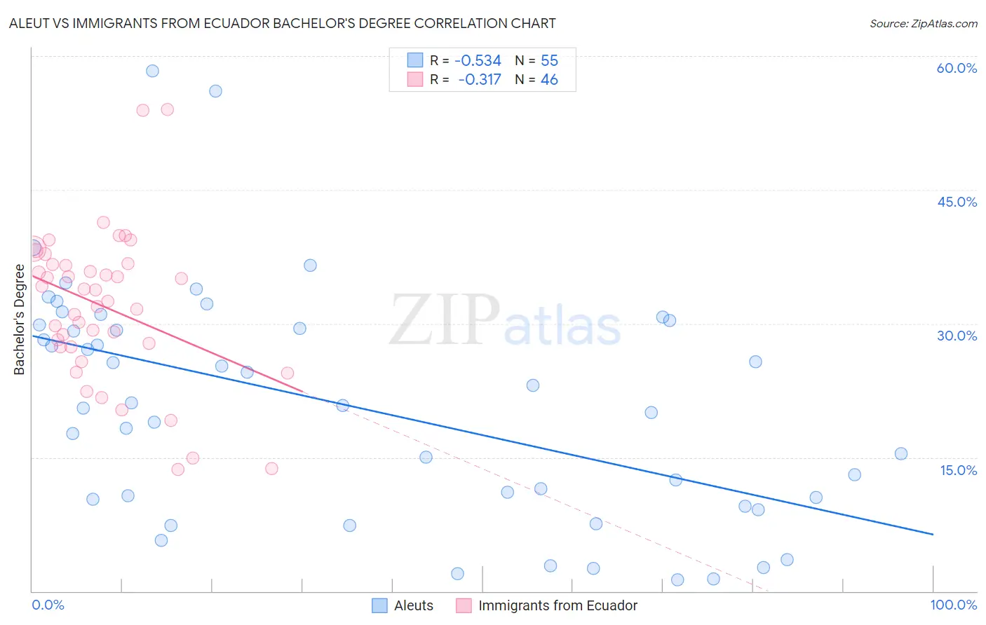 Aleut vs Immigrants from Ecuador Bachelor's Degree