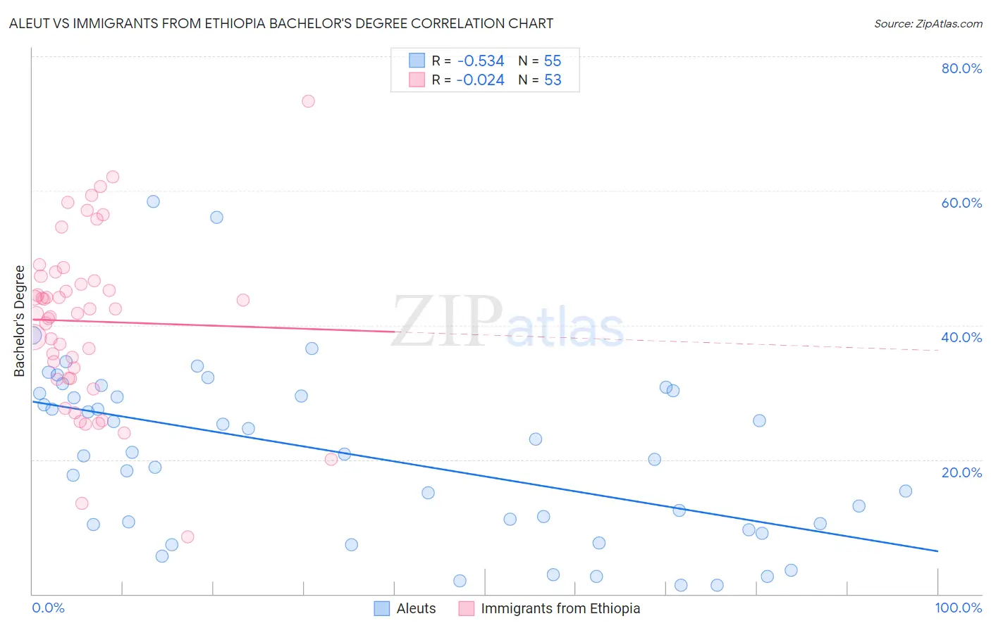 Aleut vs Immigrants from Ethiopia Bachelor's Degree