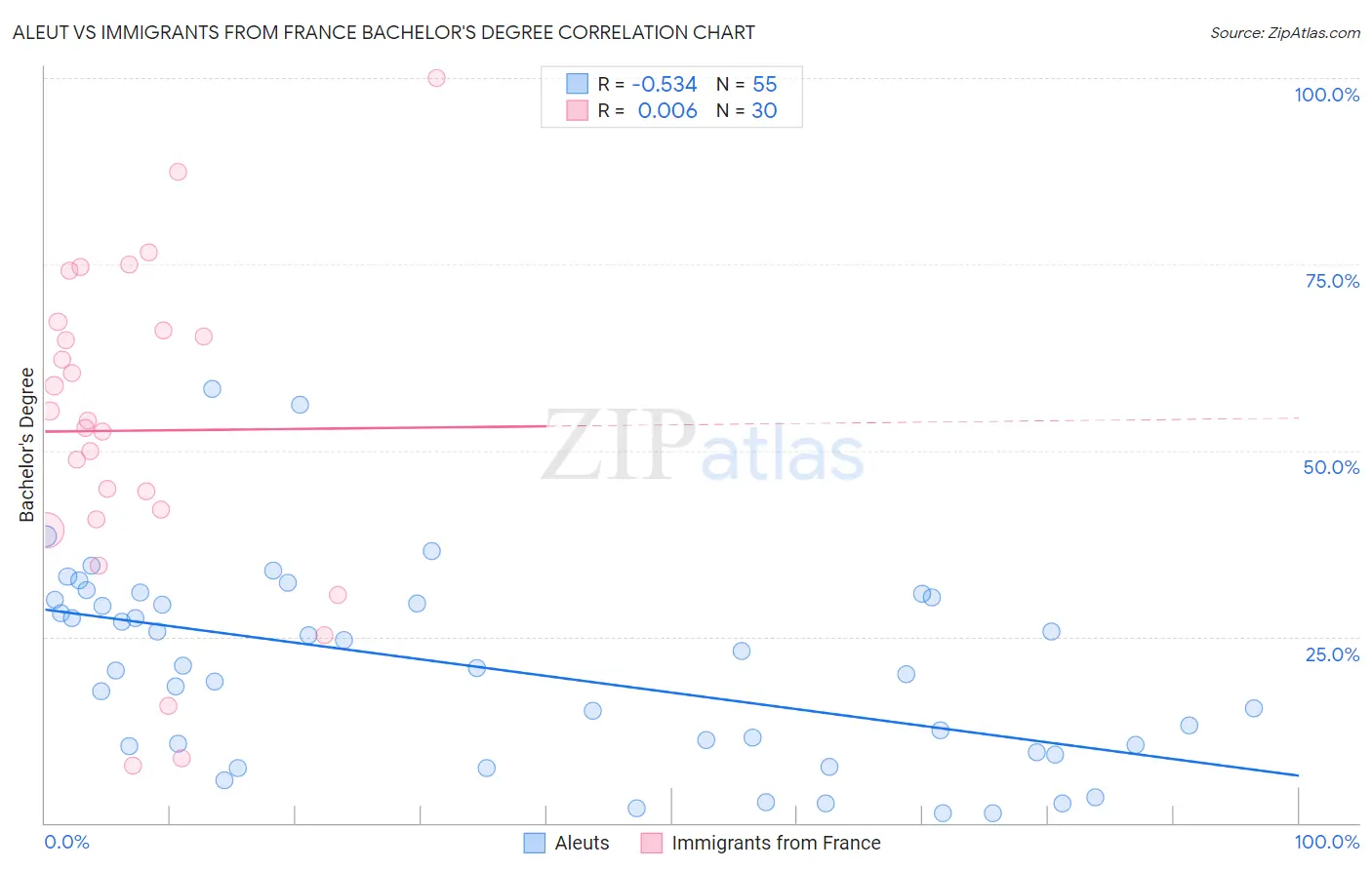 Aleut vs Immigrants from France Bachelor's Degree