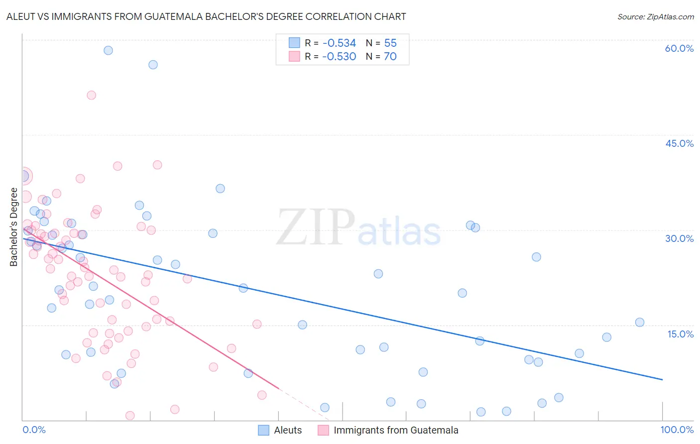 Aleut vs Immigrants from Guatemala Bachelor's Degree