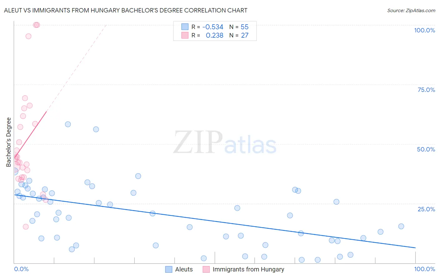 Aleut vs Immigrants from Hungary Bachelor's Degree