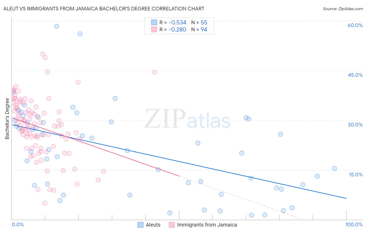 Aleut vs Immigrants from Jamaica Bachelor's Degree