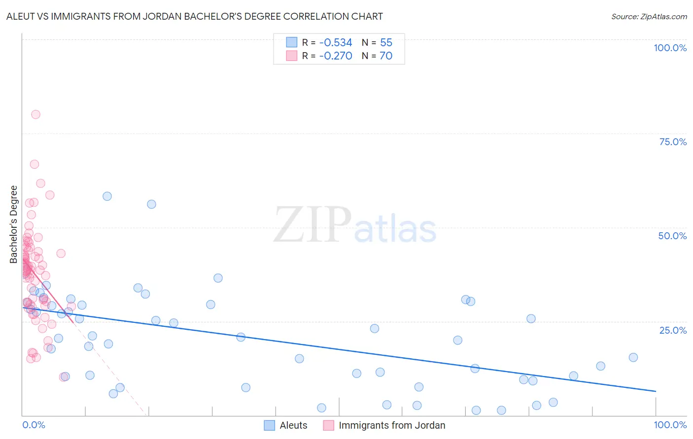 Aleut vs Immigrants from Jordan Bachelor's Degree