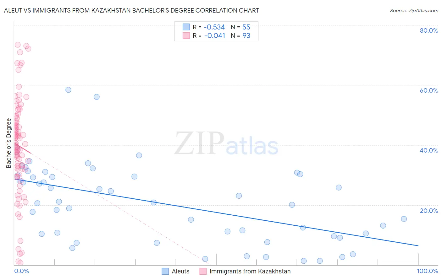 Aleut vs Immigrants from Kazakhstan Bachelor's Degree