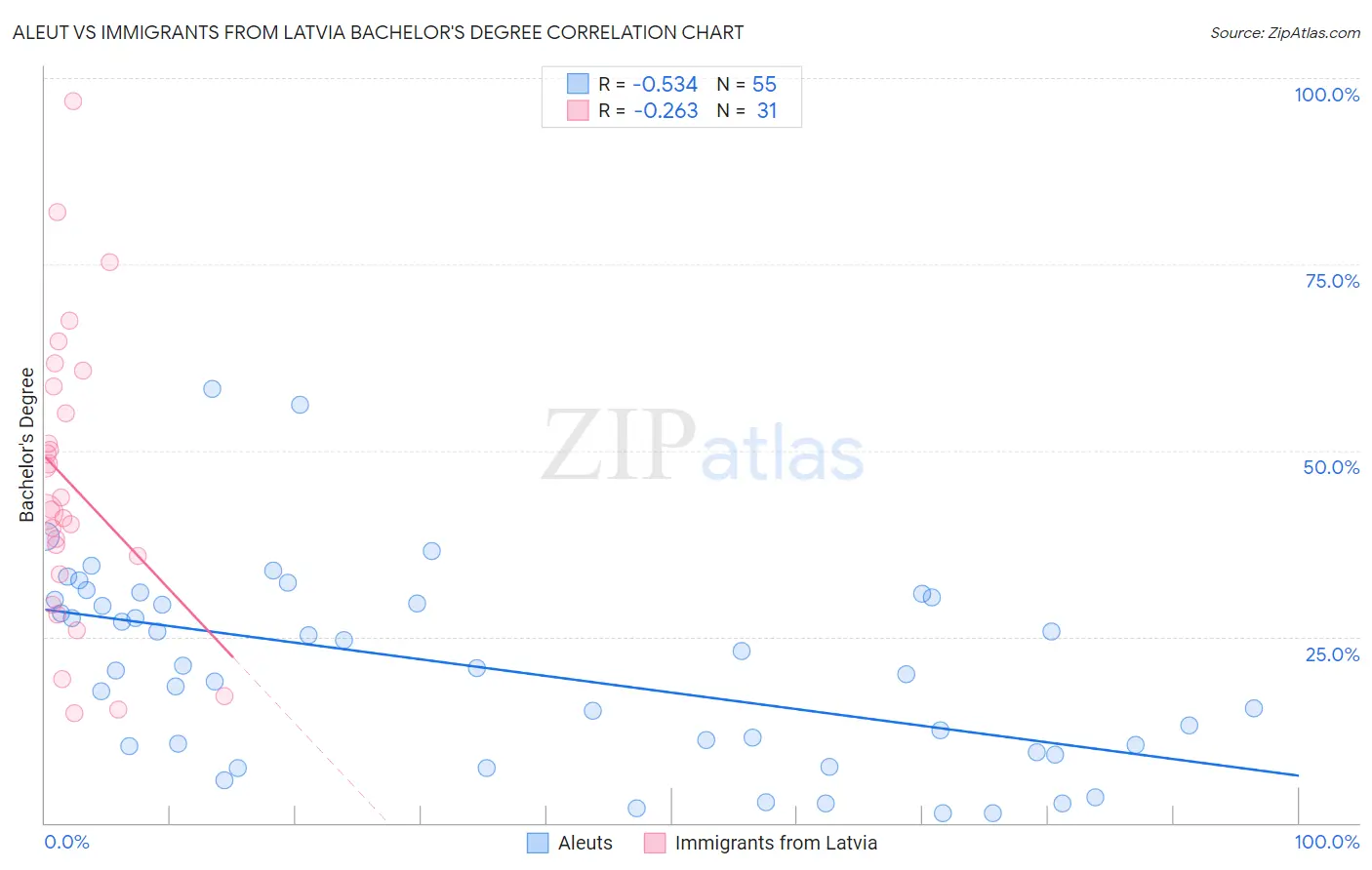Aleut vs Immigrants from Latvia Bachelor's Degree
