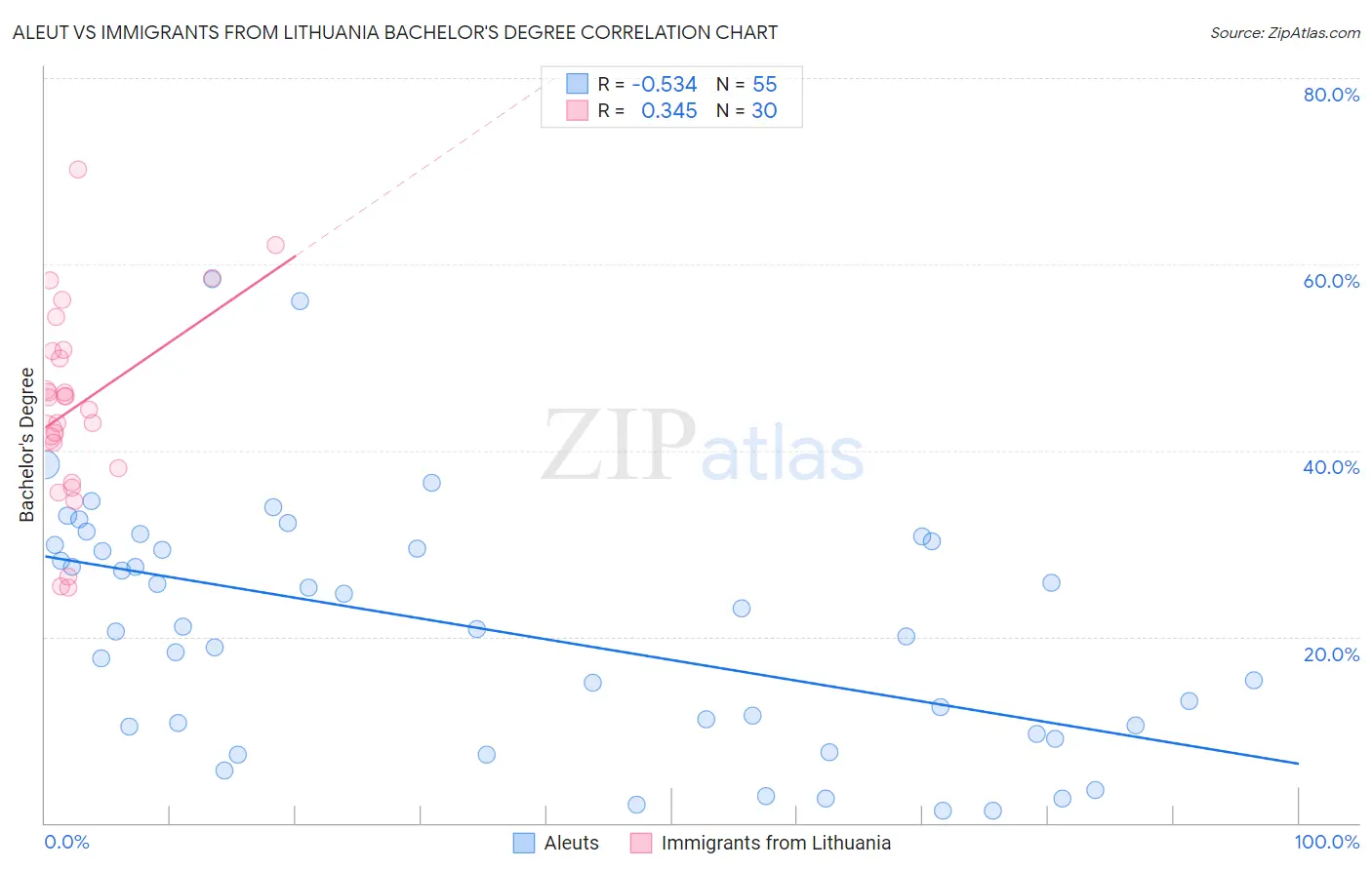 Aleut vs Immigrants from Lithuania Bachelor's Degree