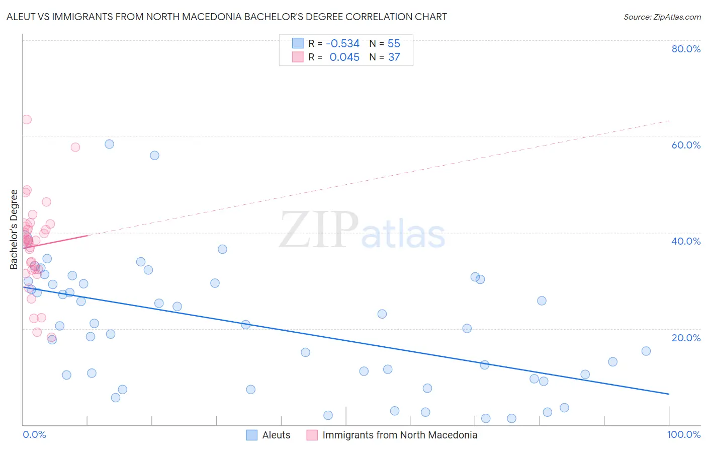 Aleut vs Immigrants from North Macedonia Bachelor's Degree