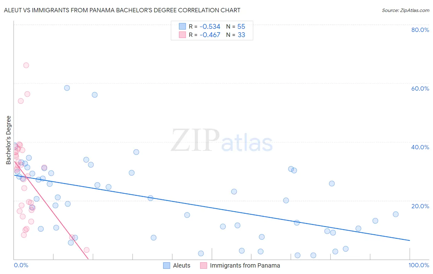 Aleut vs Immigrants from Panama Bachelor's Degree