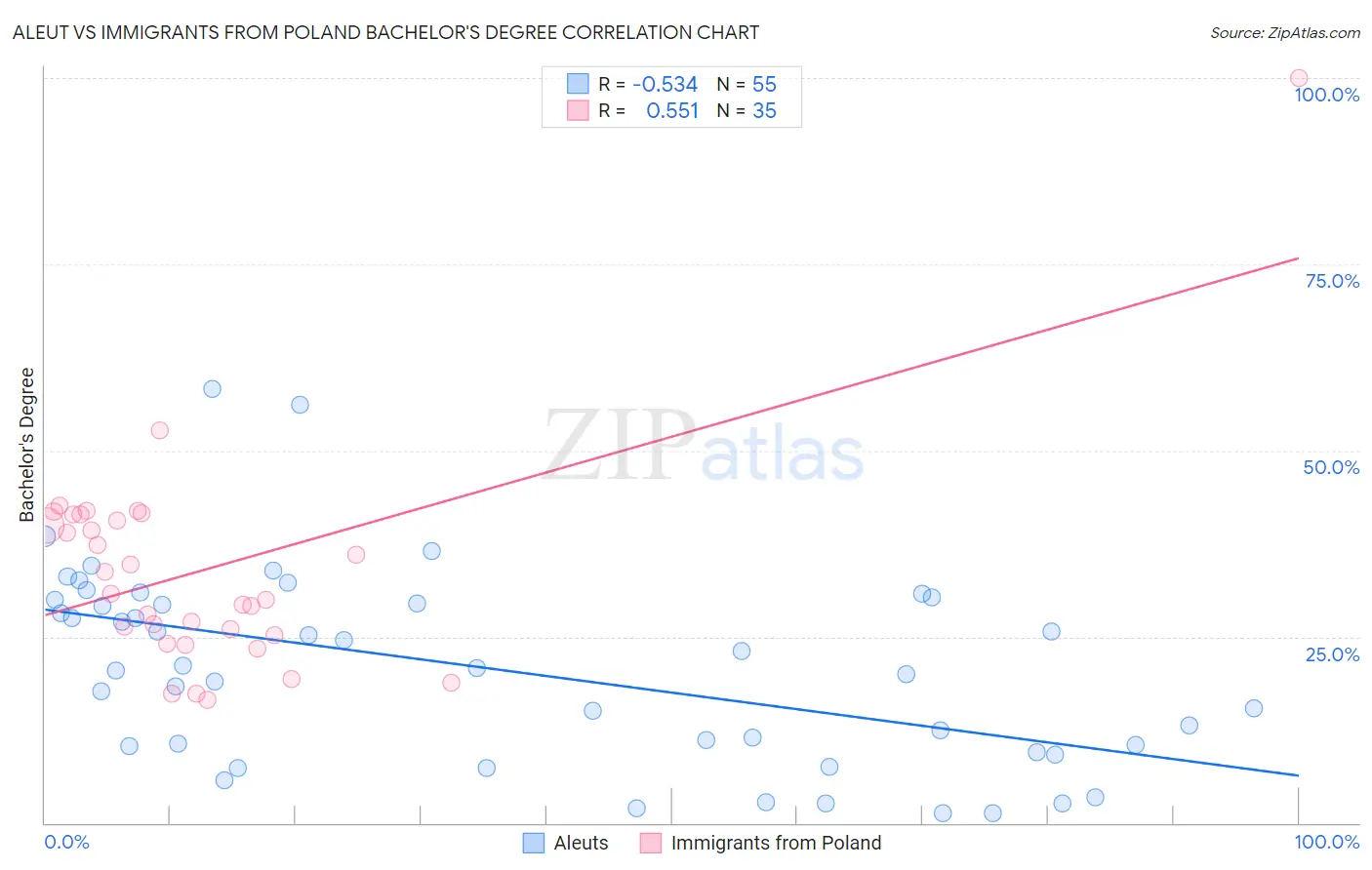 Aleut vs Immigrants from Poland Bachelor's Degree