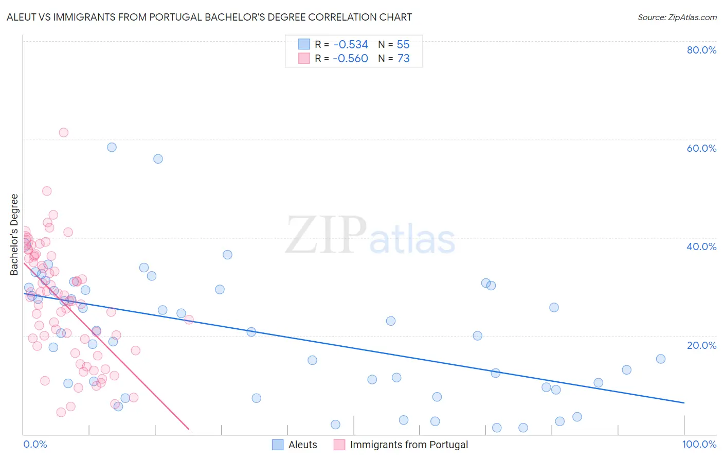 Aleut vs Immigrants from Portugal Bachelor's Degree
