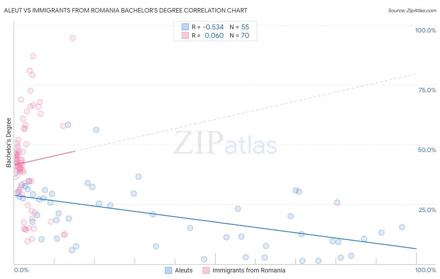 Aleut vs Immigrants from Romania Bachelor's Degree