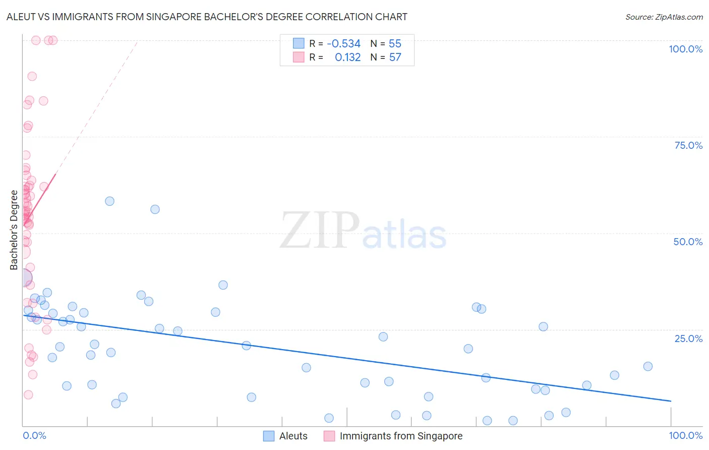 Aleut vs Immigrants from Singapore Bachelor's Degree