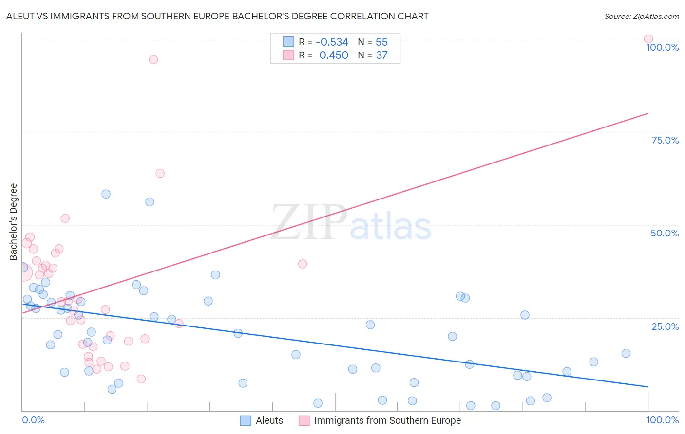 Aleut vs Immigrants from Southern Europe Bachelor's Degree