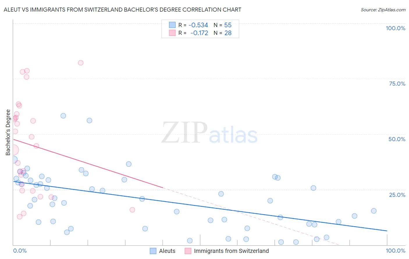 Aleut vs Immigrants from Switzerland Bachelor's Degree