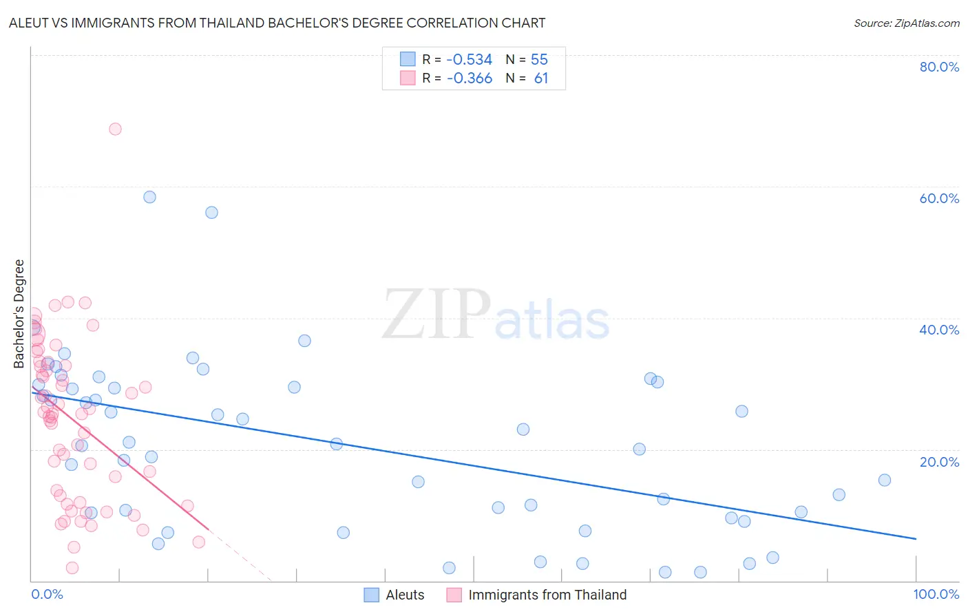 Aleut vs Immigrants from Thailand Bachelor's Degree