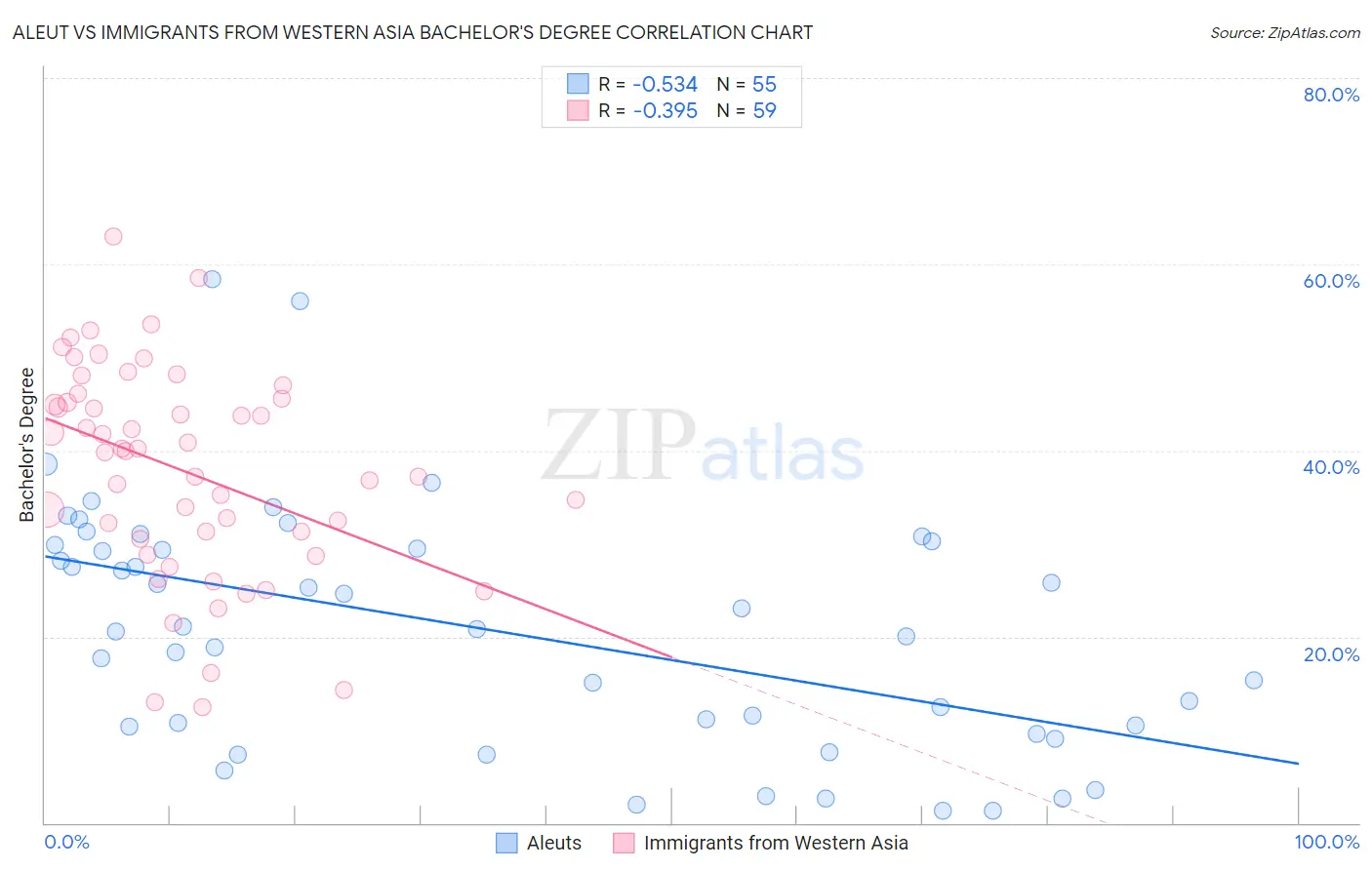 Aleut vs Immigrants from Western Asia Bachelor's Degree