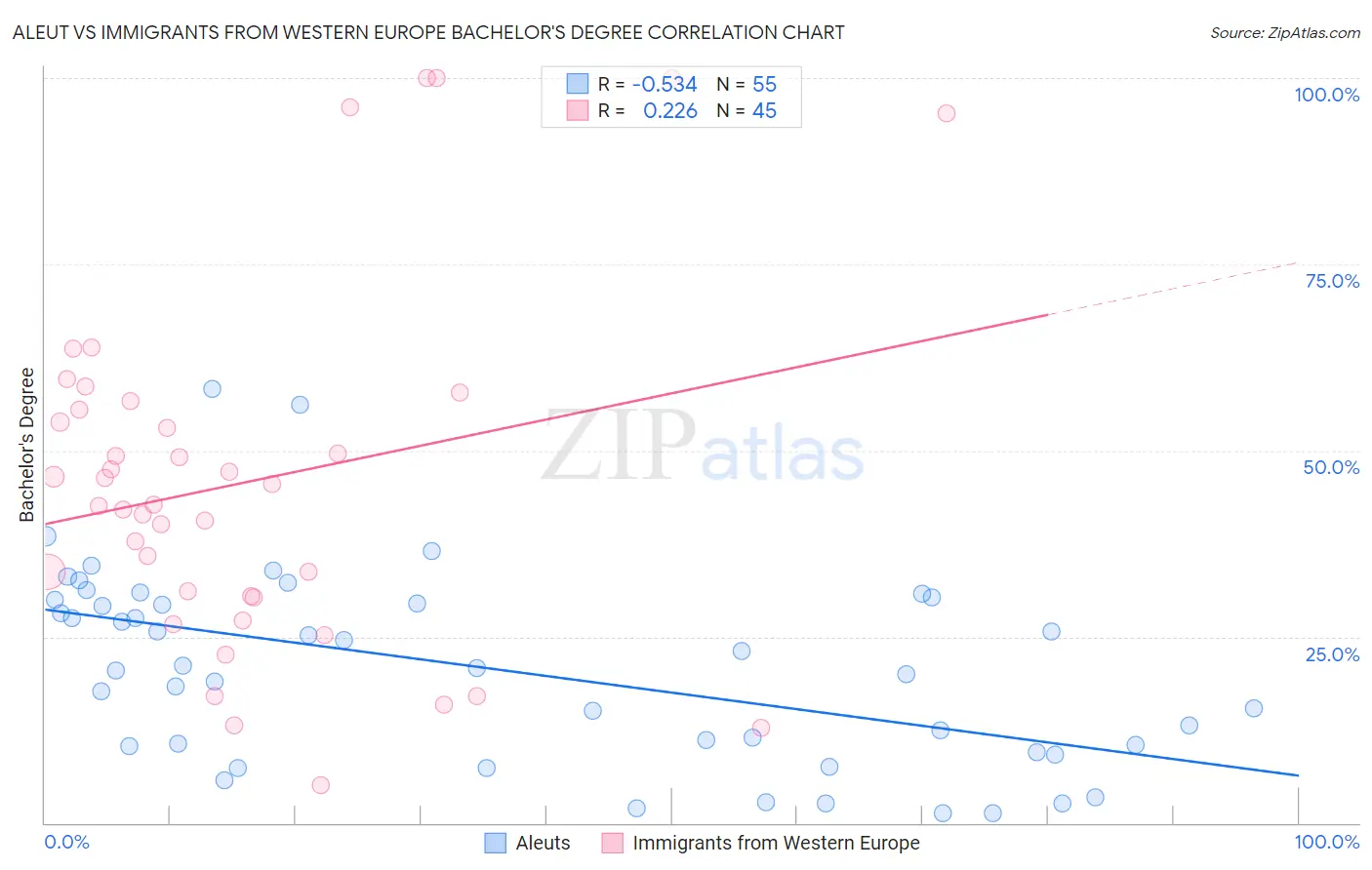 Aleut vs Immigrants from Western Europe Bachelor's Degree