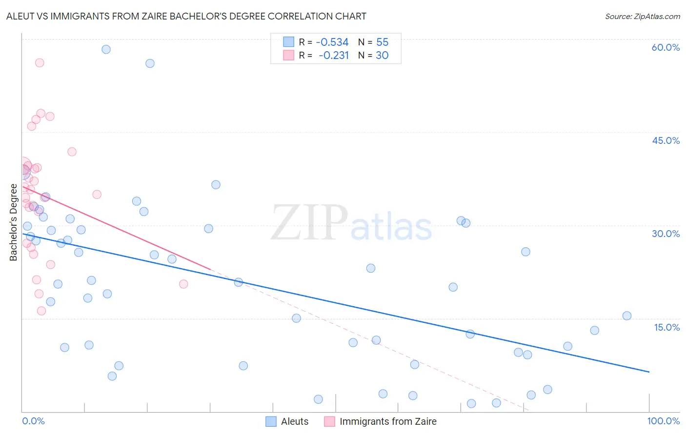 Aleut vs Immigrants from Zaire Bachelor's Degree