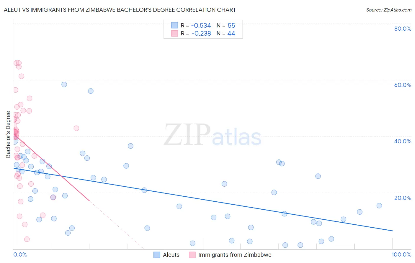 Aleut vs Immigrants from Zimbabwe Bachelor's Degree