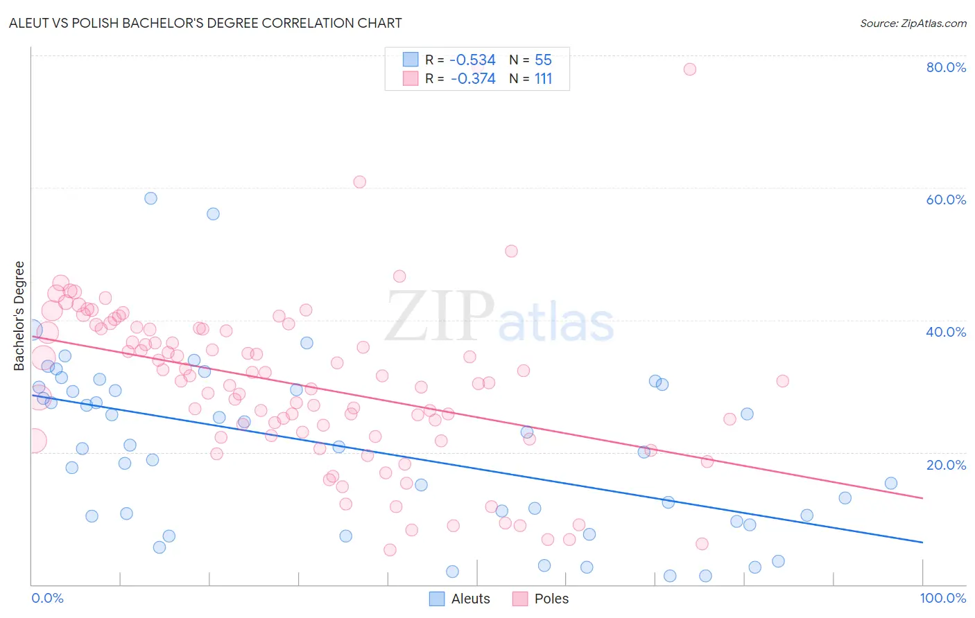 Aleut vs Polish Bachelor's Degree
