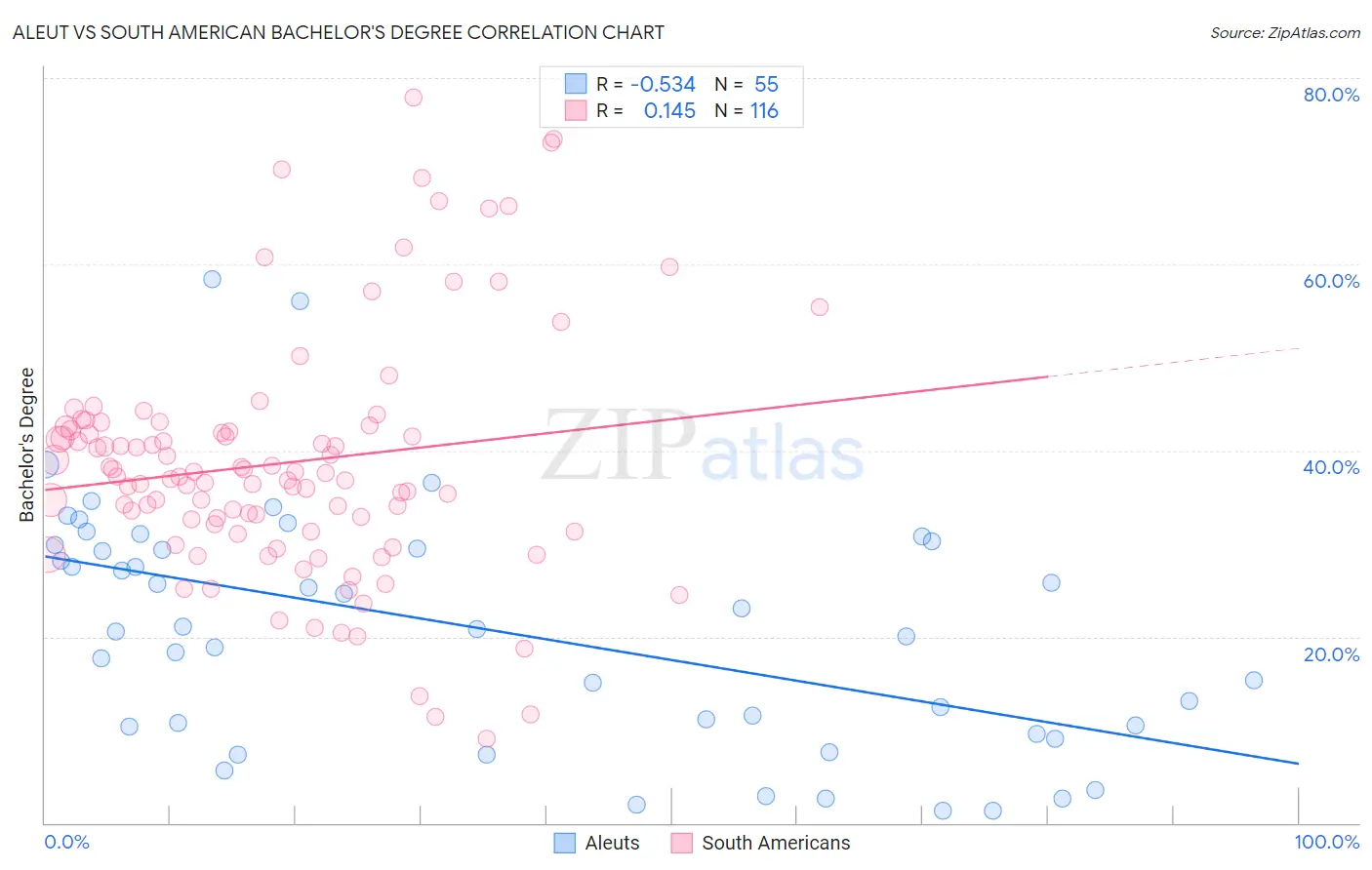 Aleut vs South American Bachelor's Degree