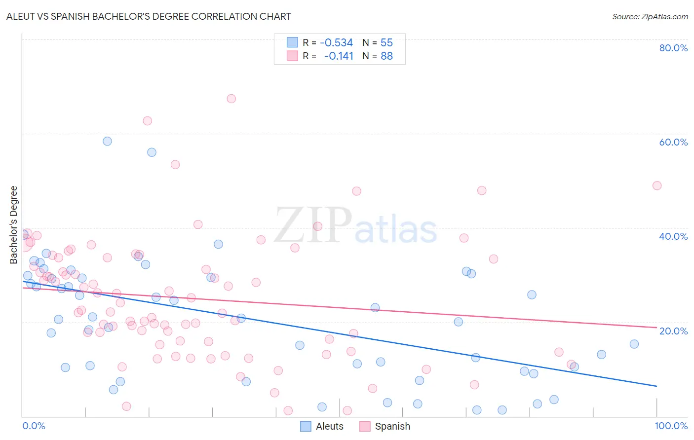 Aleut vs Spanish Bachelor's Degree