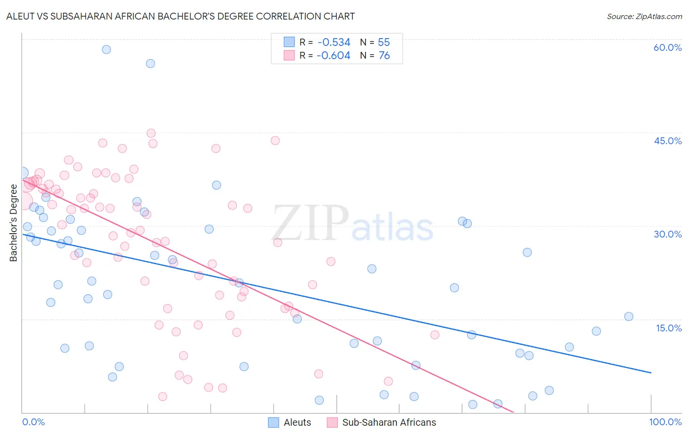 Aleut vs Subsaharan African Bachelor's Degree