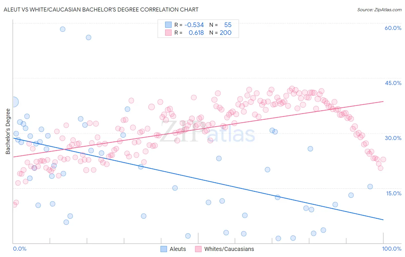 Aleut vs White/Caucasian Bachelor's Degree