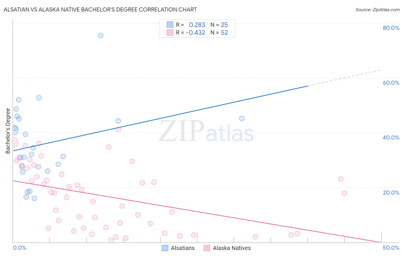 Alsatian vs Alaska Native Bachelor's Degree