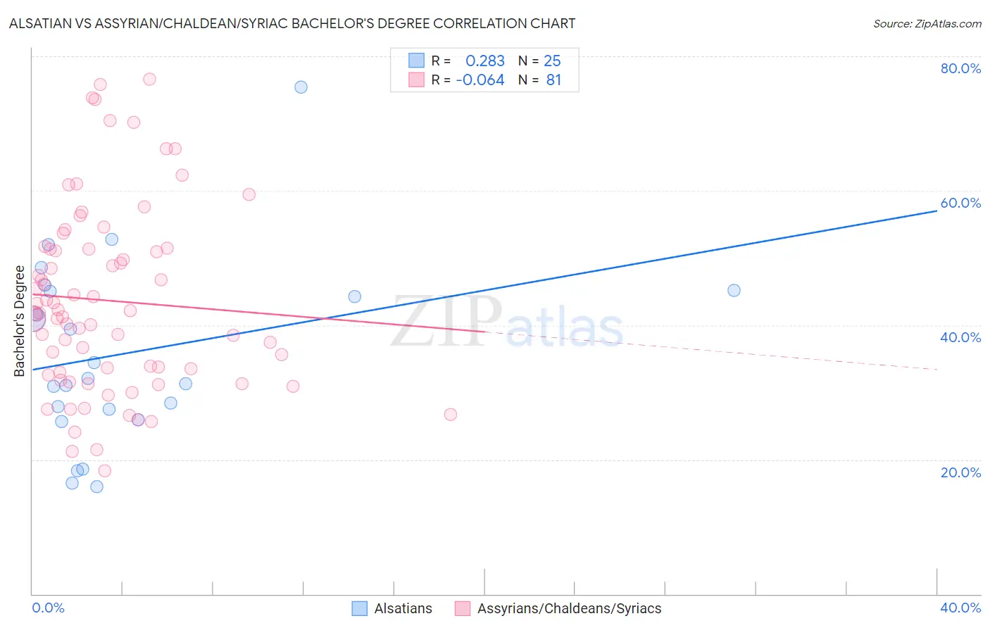 Alsatian vs Assyrian/Chaldean/Syriac Bachelor's Degree