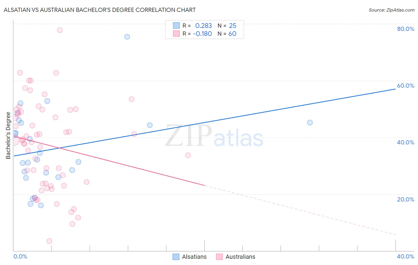 Alsatian vs Australian Bachelor's Degree