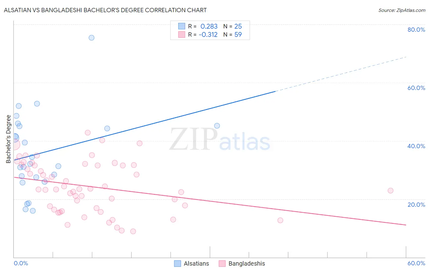 Alsatian vs Bangladeshi Bachelor's Degree