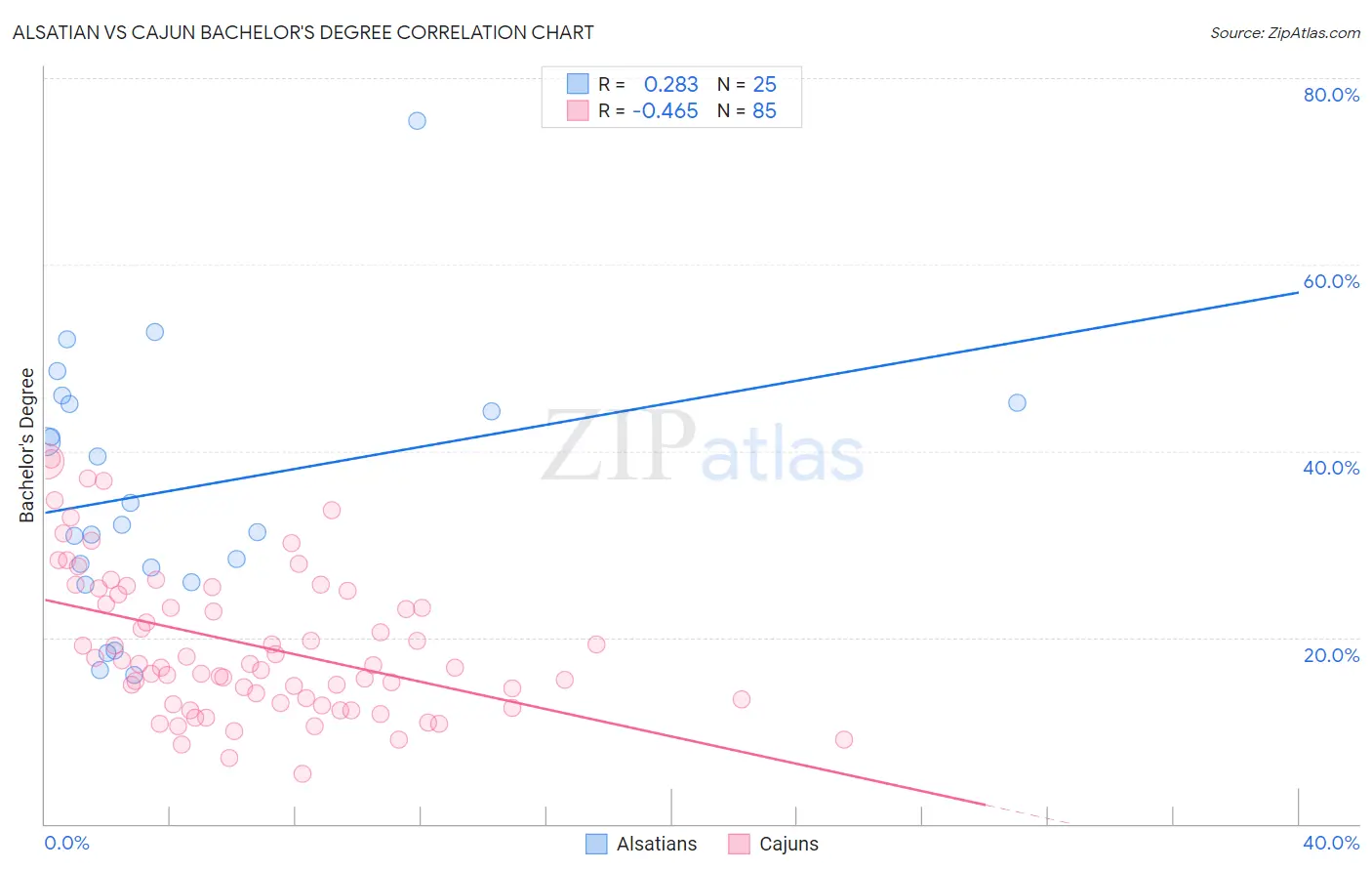 Alsatian vs Cajun Bachelor's Degree