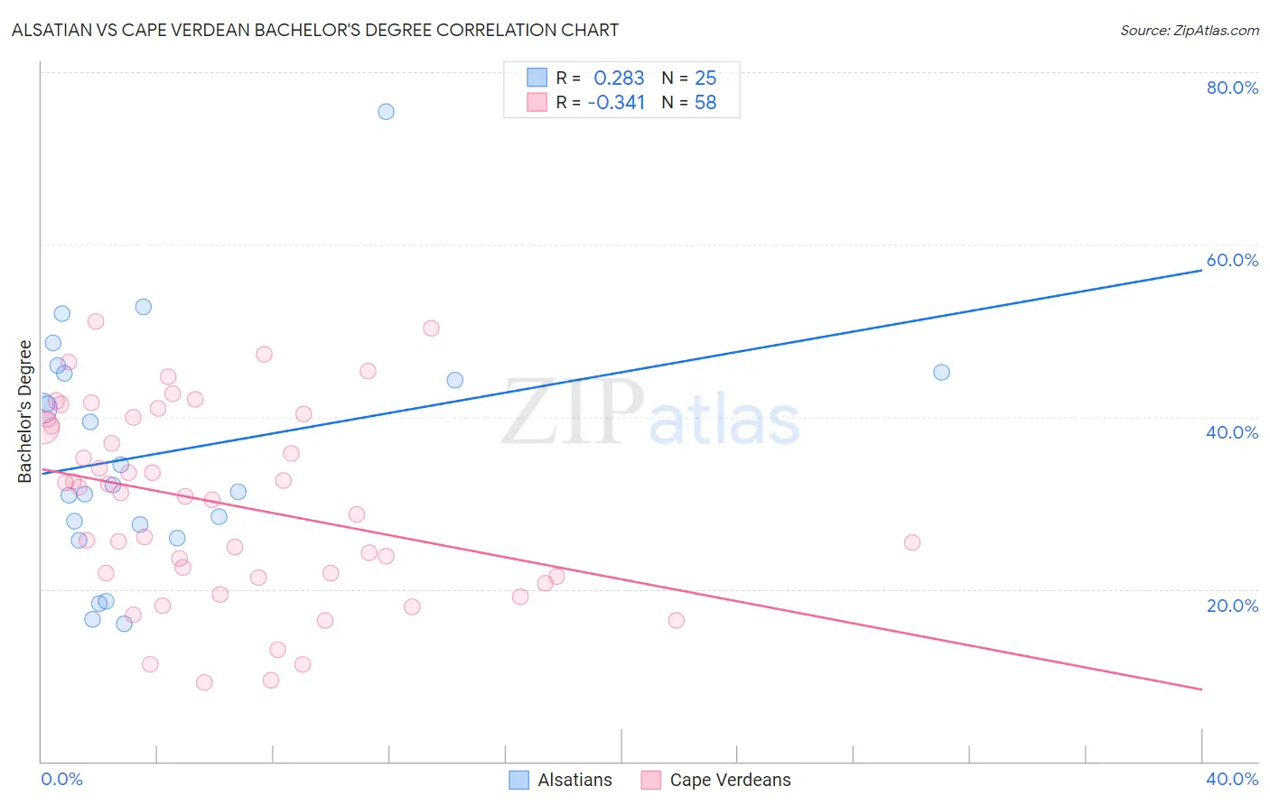 Alsatian vs Cape Verdean Bachelor's Degree