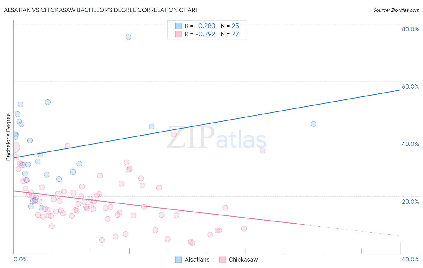 Alsatian vs Chickasaw Bachelor's Degree