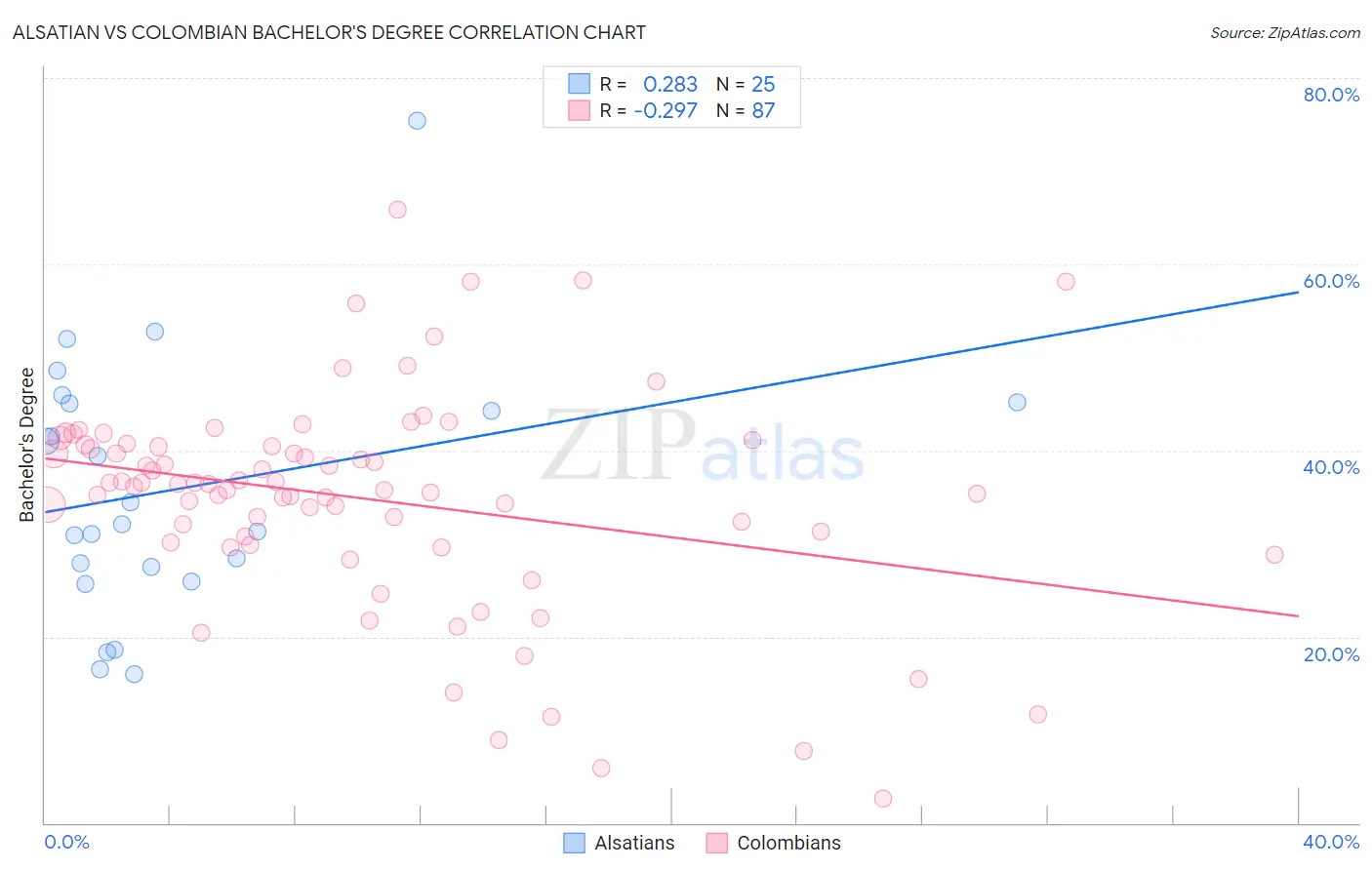 Alsatian vs Colombian Bachelor's Degree