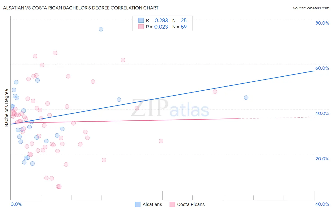 Alsatian vs Costa Rican Bachelor's Degree