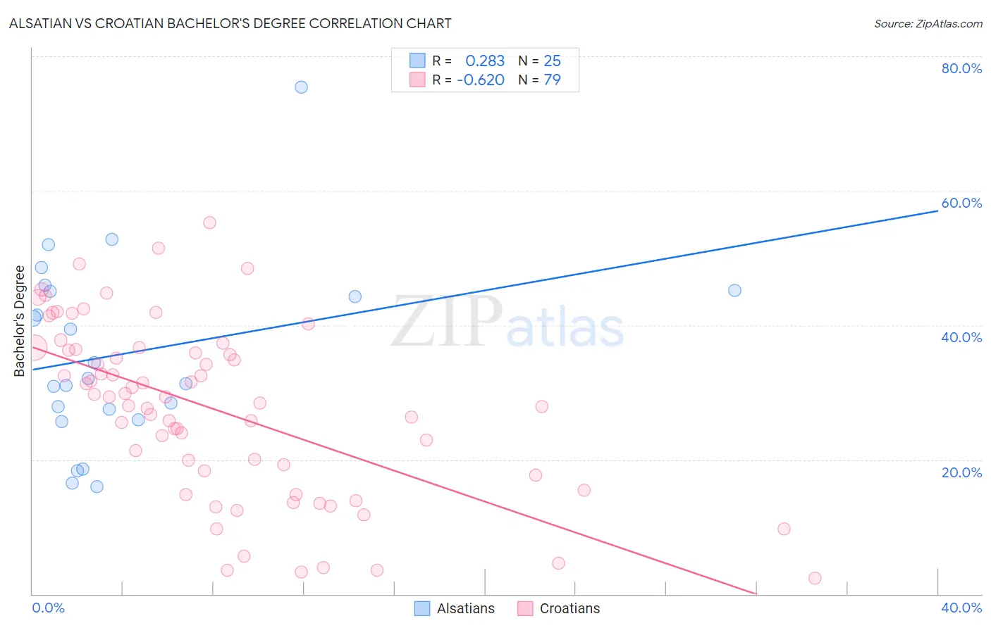 Alsatian vs Croatian Bachelor's Degree