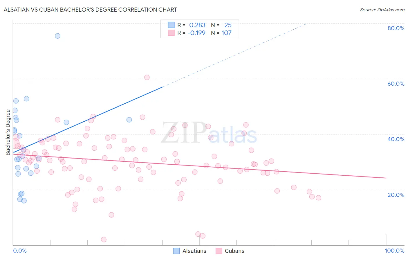 Alsatian vs Cuban Bachelor's Degree
